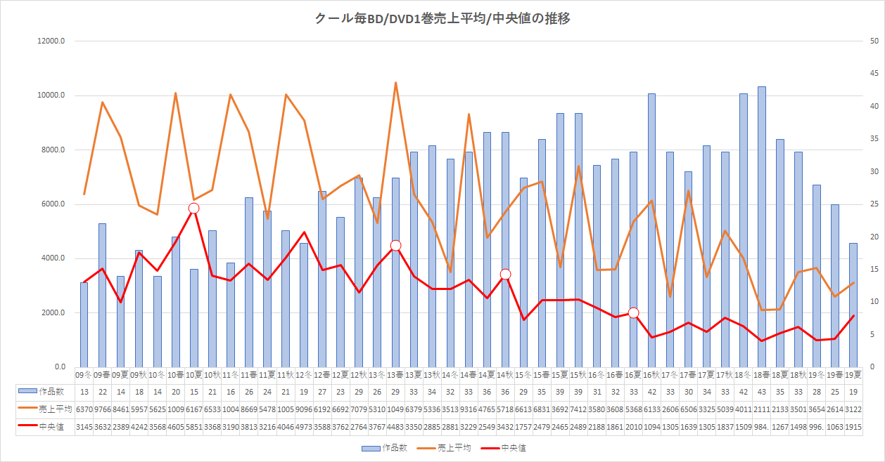 まろ アニメ円盤1巻売上平均値は 11冬のまどマギ等突出して売れた作品があると極端に高くなるため 売上の 中央値 に着目したい 例 中央値3000のクール Dvd売上が出た作品の内半数が売上3000枚以上 現在の売上中央値が1300枚程度 12年以前は