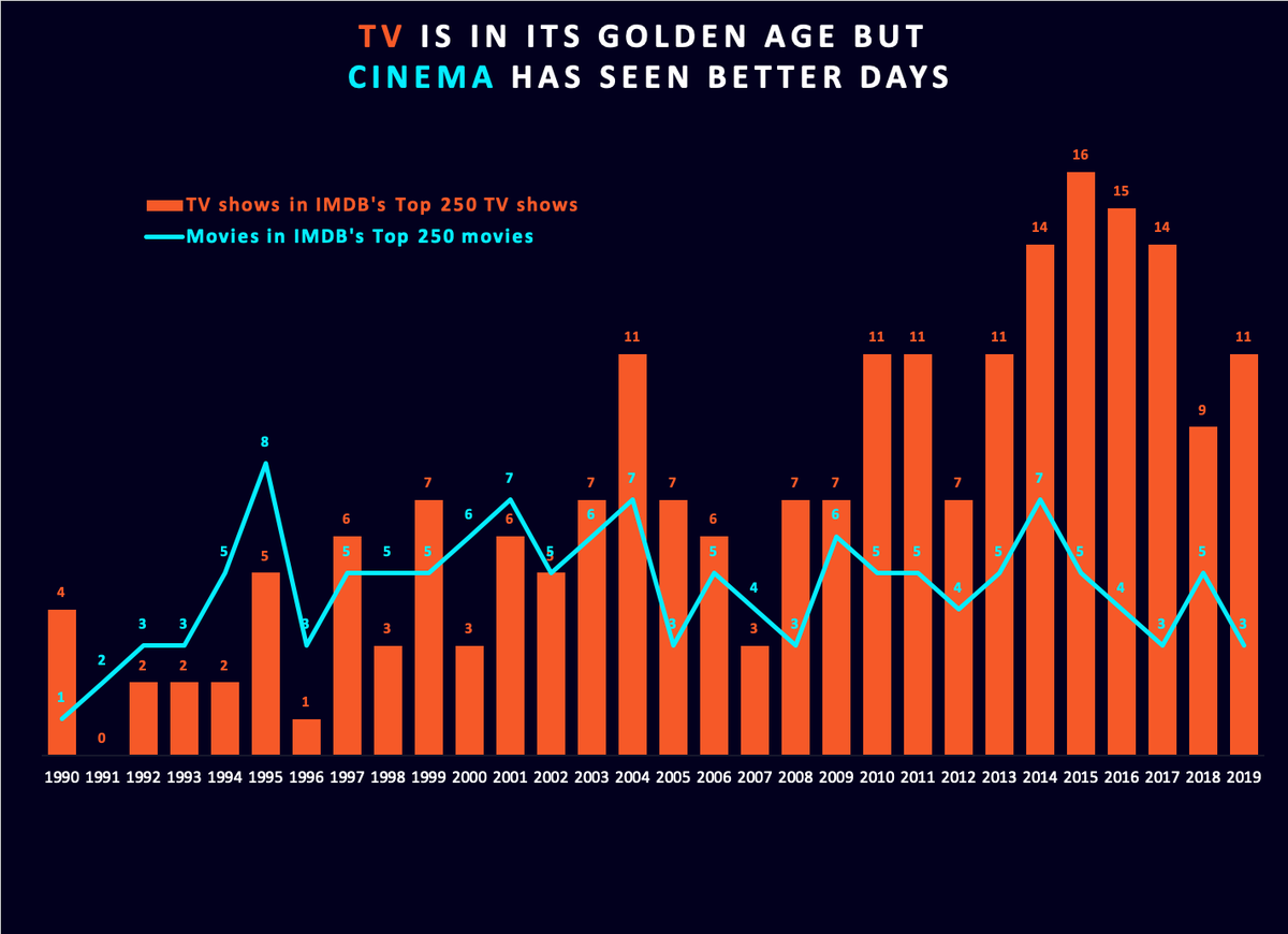 Bbh Labs On Twitter The Golden Age Of Tv Vs The Dark Ages Of Cinema Visualising The Release Dates Of Imdb Users Top 250 Movies And Tv Shows Since 1990 Original Content