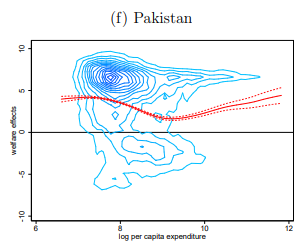 gonwei's tweet image. From Bob Rijkers and others: #trade reforms in #Pakistan will have overall positive welfare effects along all levels of income per capita (red curve), with the highest for the bottom of the distribution. So, trade reform is #propoor. See paper: documents.worldbank.org/curated/en/652…