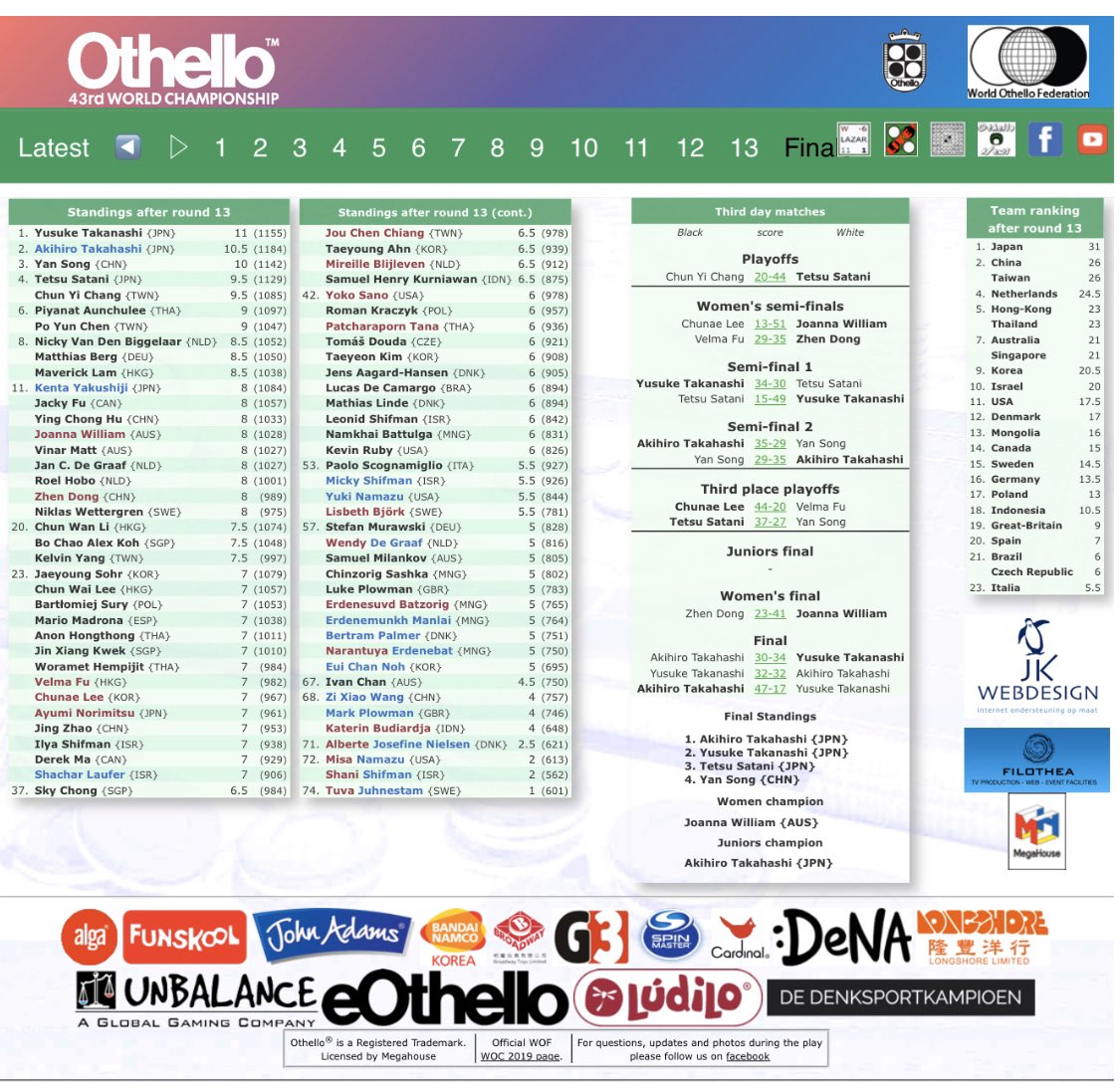 Congratulations to Takahashi Akihiro for achieving the 43rd World Othello Championship! ⚫️⚪️🏆

Also congratulations to all for the amazing performance!

#Othello #オセロ #WOC19 #eOthello