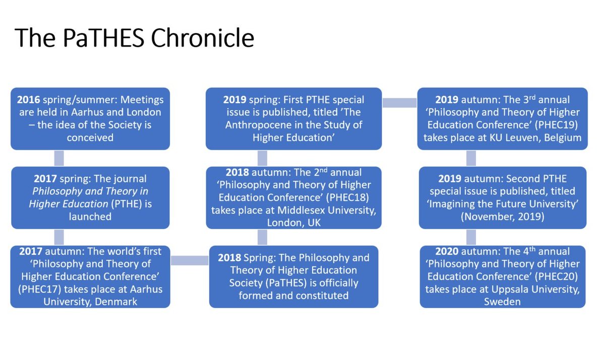 At this year's #PHEC19 in @KU_Leuven  we had the pleasure of being presented the @PaTHES_Society  Chronicle by chair Søren S.E. Bengtsen. We're keeping track of the history the society will be writing. Join us! pathes.org