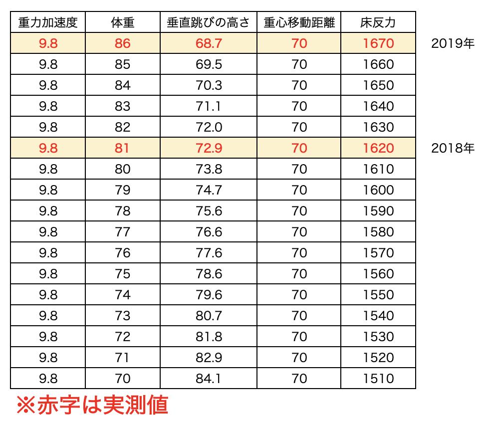 Twitter पर どくすく 筋肉内科医 今年と去年の記録を比較した結果 体重が1kg減ると床を蹴る力は１０ N 下がります そこで物理的な予想をすると ジャンプ時の体重が73kgになれば垂直跳び80cmに達しダンクができる計算です あと13kgも痩せないとダンク