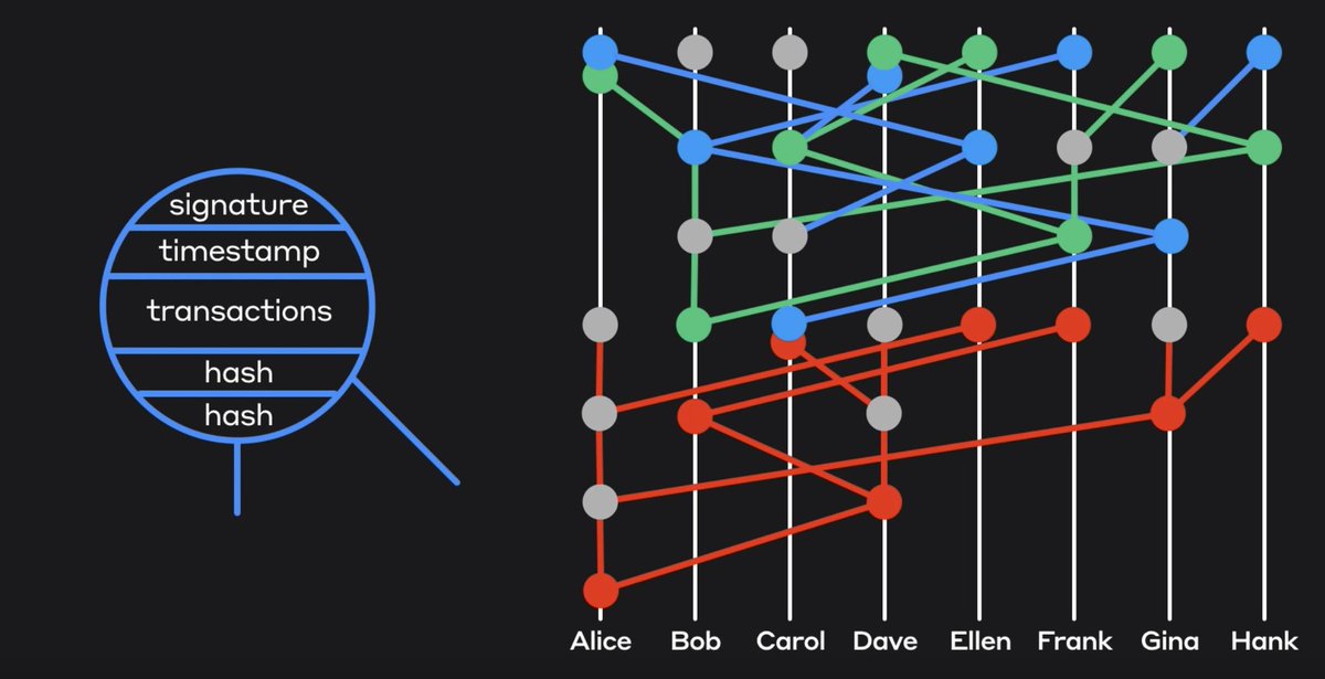 BitKingEx's tweet image. A #Blockchain is, in the simplest of terms, a time-stamped series of immutable record of data that is managed by cluster of computers not owned by any single entity. Each of these blocks of data (block) are secured and bound to each other using cryptographic principles (chain).