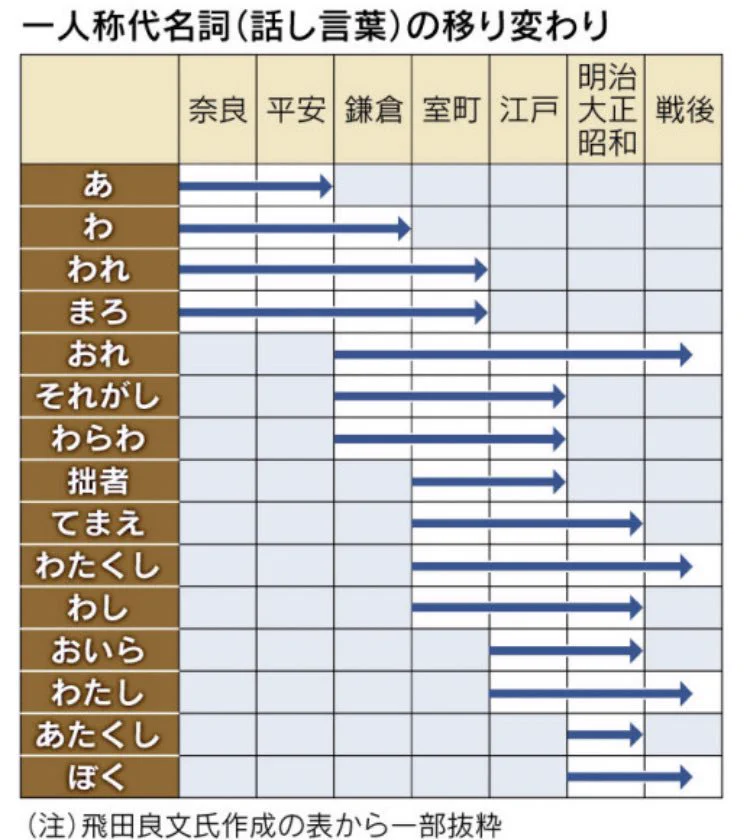 一人称にも歴史あり！？「ぼく」は意外と歴史が浅いことが判明！