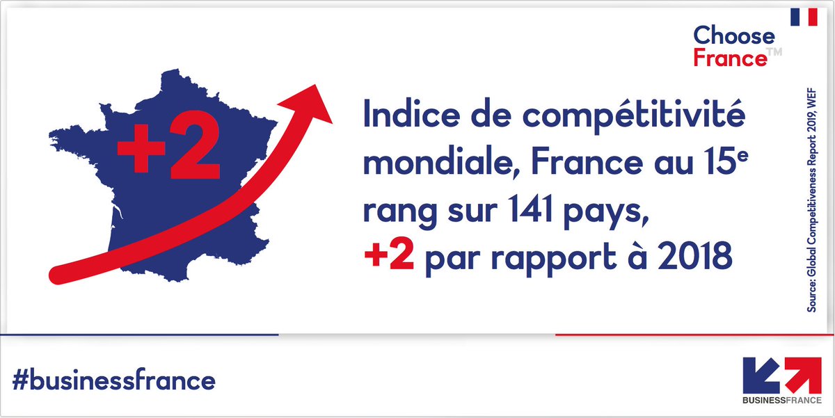 Business France (@businessfrance) on Twitter photo #FDI 22e en 2017, la #France est désormais 15e au classement #attractivité et #compétitivité du
<a href="/wef/">World Economic Forum</a>. Une progression d'année en année qui s'explique par plusieurs déterminants. #ChooseFrance🇫🇷⬇️ #FDI 22e en 2017, la #France est désormais 15e au classement #attractivité et #compétitivité du
<a href="/wef/">World Economic Forum</a>. Une progression d'année en année qui s'explique par plusieurs déterminants. #ChooseFrance🇫🇷⬇️