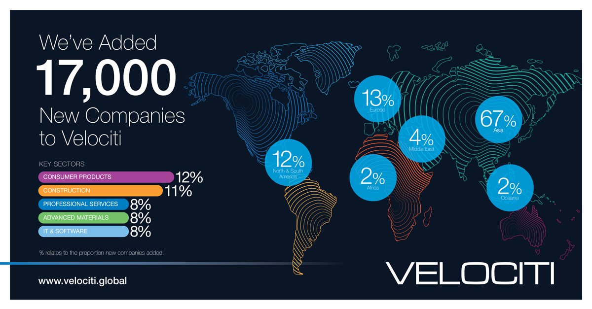 OCO_VELOCITI's tweet photo. Velociti continues to add the right data for your needs, which is why we’ve added 17k new companies onto the system. The data build-out has put a focus on the Asian market; a growing market for international expansion. Find out more HERE https://t.co/3h3EX2wy64 #prospectingpower https://t.co/GHvhirbM5e