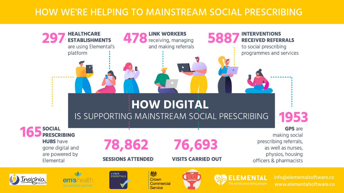 AccessElemental's tweet photo. Here's an updated look at how our platform is supporting the mainstreaming of #socialprescribing throughout the UK and ROI π https://t.co/mDe2elAk67