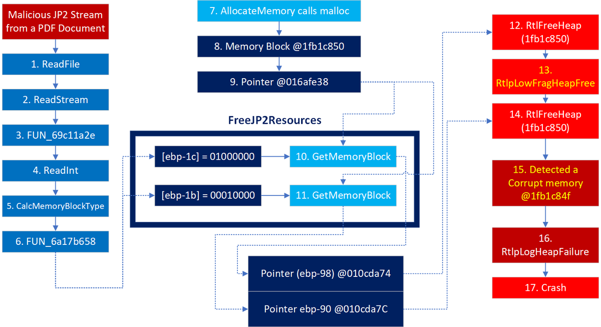An awesome write-up from <a href="/ohjeongwook/">ohjeongwook</a> of <a href="/darungrim/">DarunGrim</a>
on leveraging Time Travel Debugging towards root cause analysis of a fuzzer triggered crash in Adobe Acrobat: darungrim.com/research/2019-…