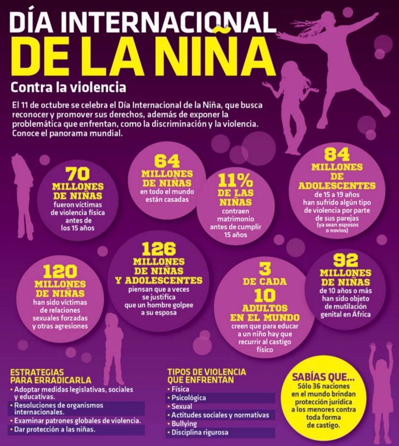 FemMoratalaz's tweet photo. Hoy, 11 de octubre es el #Diainternacionaldelaniña. Un día para recordar que 126 millones de niñas y adolescentes piensan que a veces está justificado que los hombres golpeen a sus parejas. https://t.co/z9FJUMaesg