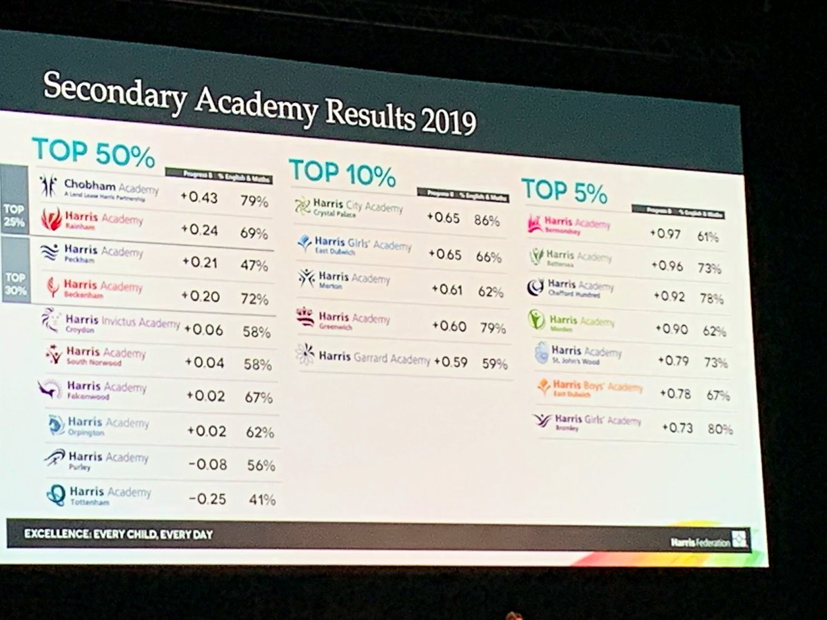 HarrisGarrard's tweet image. Harris Garrard has made it in to the top 10% of schools nationally for the progress made by our students! #learningchangeslives #ThinkHarris @HarrisFed