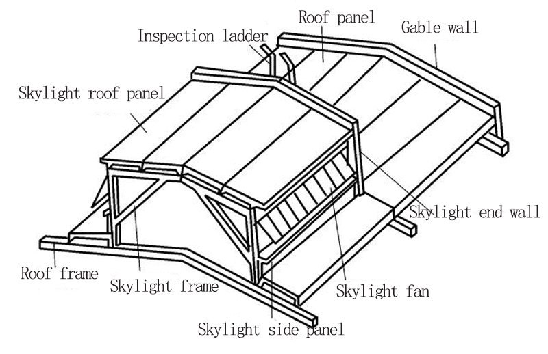 wjlprefabhomes's tweet image. The doors and skylights of the #steelstructureplant shall be designed according to the actual conditions. The size of the gate shall be determined according to the type of the transport, the size of the transported cargo and the traffic height.

wjlsteelstructure.com/news/door-and-…