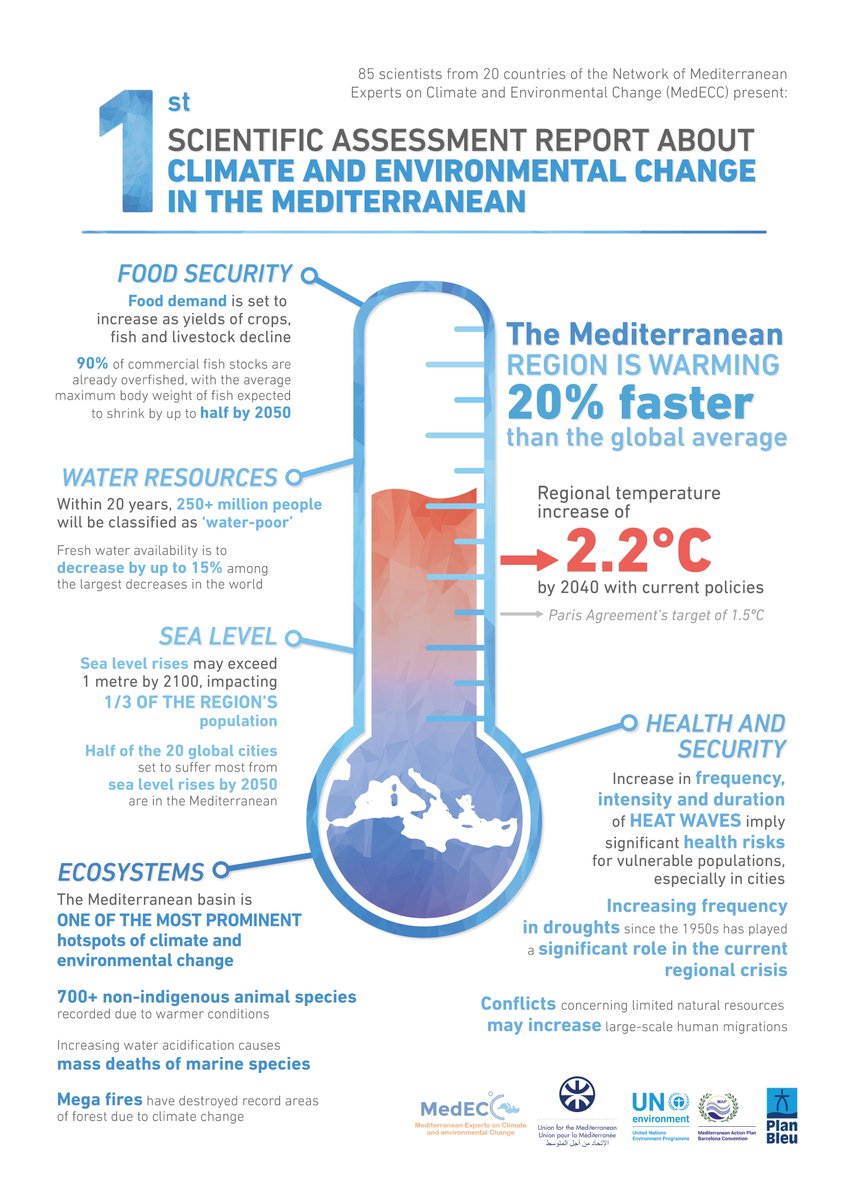 The Mediterranean region is warming 20% ​​faster than the rest of the world!