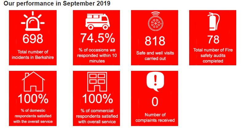 RBFRSofficial's tweet photo. Last month we responded to 698 incidents in Berkshire, within 10 minutes on 74.5% of occasions. We also completed 78 Fire Safety Audits and carried out 818 Safe and Well Visits #OurPerformance #Performance #OneTeamForBerkshire https://t.co/zGaqL1EMh2 https://t.co/b67IGFFws6