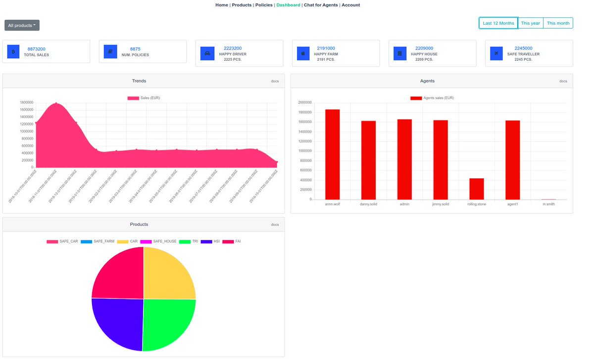 We just added a sales dashboard to our <a href="/micronautfw/">The Micronaut Framework</a> based #microservices sample combining <a href="/elastic/">Elastic</a> aggregations with ChartJs. Check it out on github.com/asc-lab/micron… ...