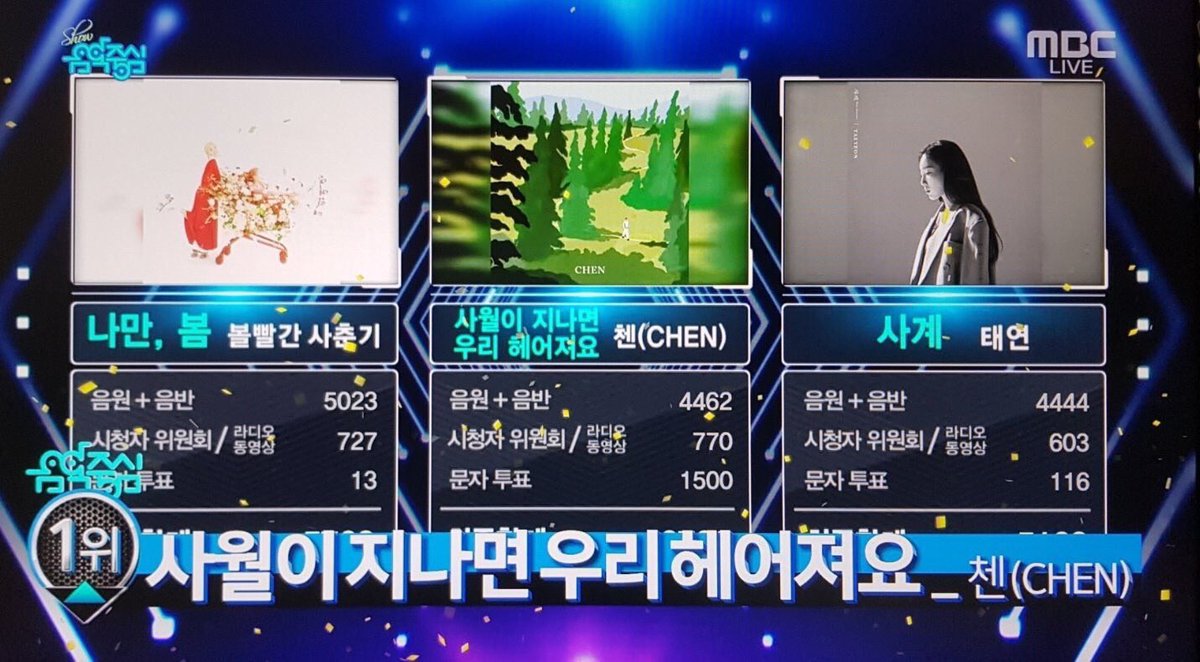 poppopoppop55's tweet photo. 190413 #BeautifulGoodbye1stWin : 
🏆Music core 
190414 #BeautifulGoodbye2ndWin : 
🏆Inkigayo 
191011 #ShallWe1stWin : 
🏆Music Bank

สำหรับอัลบั้มโซโล่ปี 2019 : 3 ถ้วยรางวัล 3 รายการเพลง 👏🏻👏🏻👏🏻

#CHEN #EXO #Dear_my_dear https://t.co/u8ueADIai8