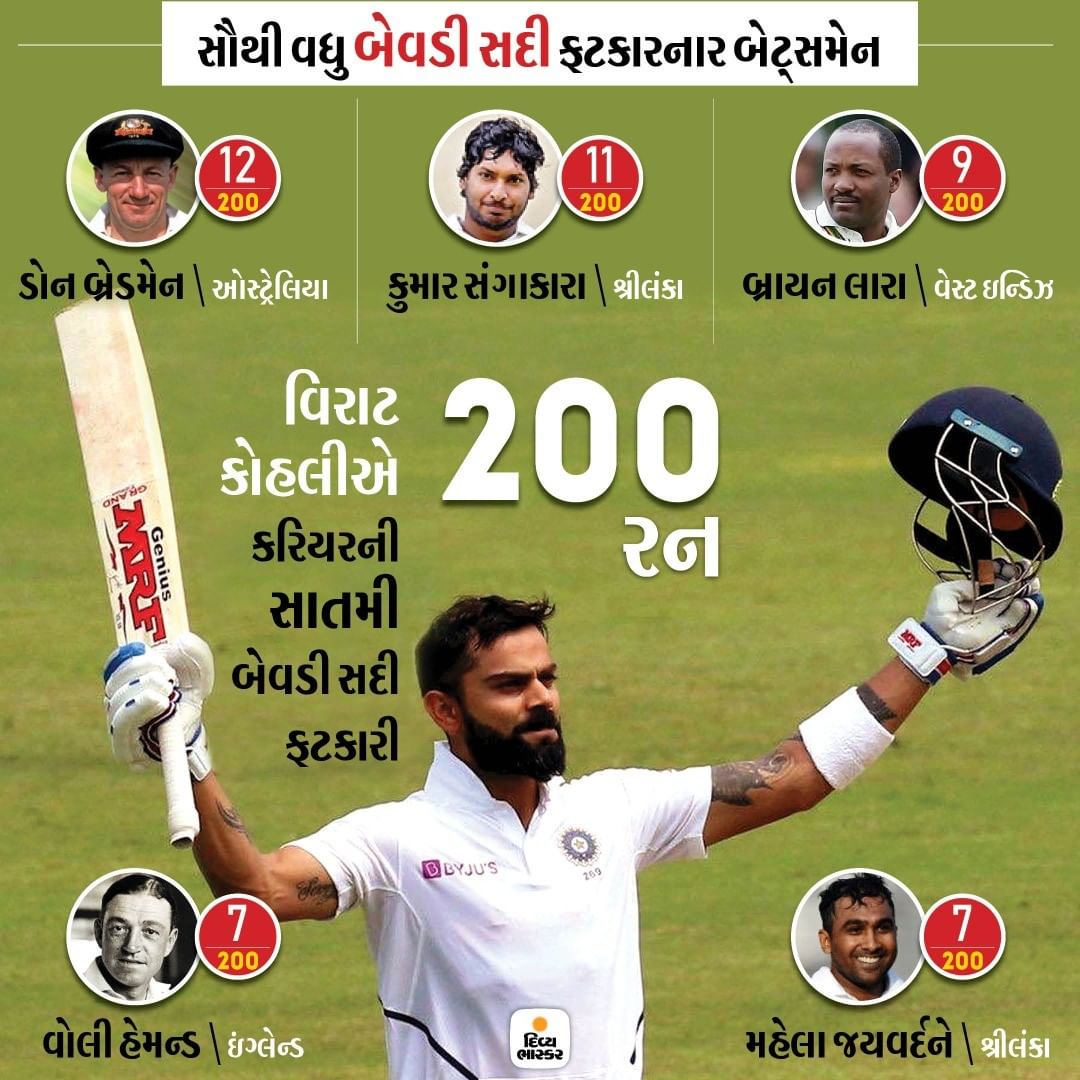 Divya_Bhaskar's tweet photo. બીજી ટેસ્ટ LIVE / વિરાટ કોહલીએ કરિયરની સાતમી બેવડી સદી ફટકારી, ભારત તરફથી સૌથી વધુ, ઓલટાઈમ લિસ્ટમાં ચોથા સ્થાને
#viratkohli #kingkohli #batsman #cricket #doublehundred #200run #testcricket #test #indvssa #indiavssouthafrica https://t.co/8ylzU0KKPy