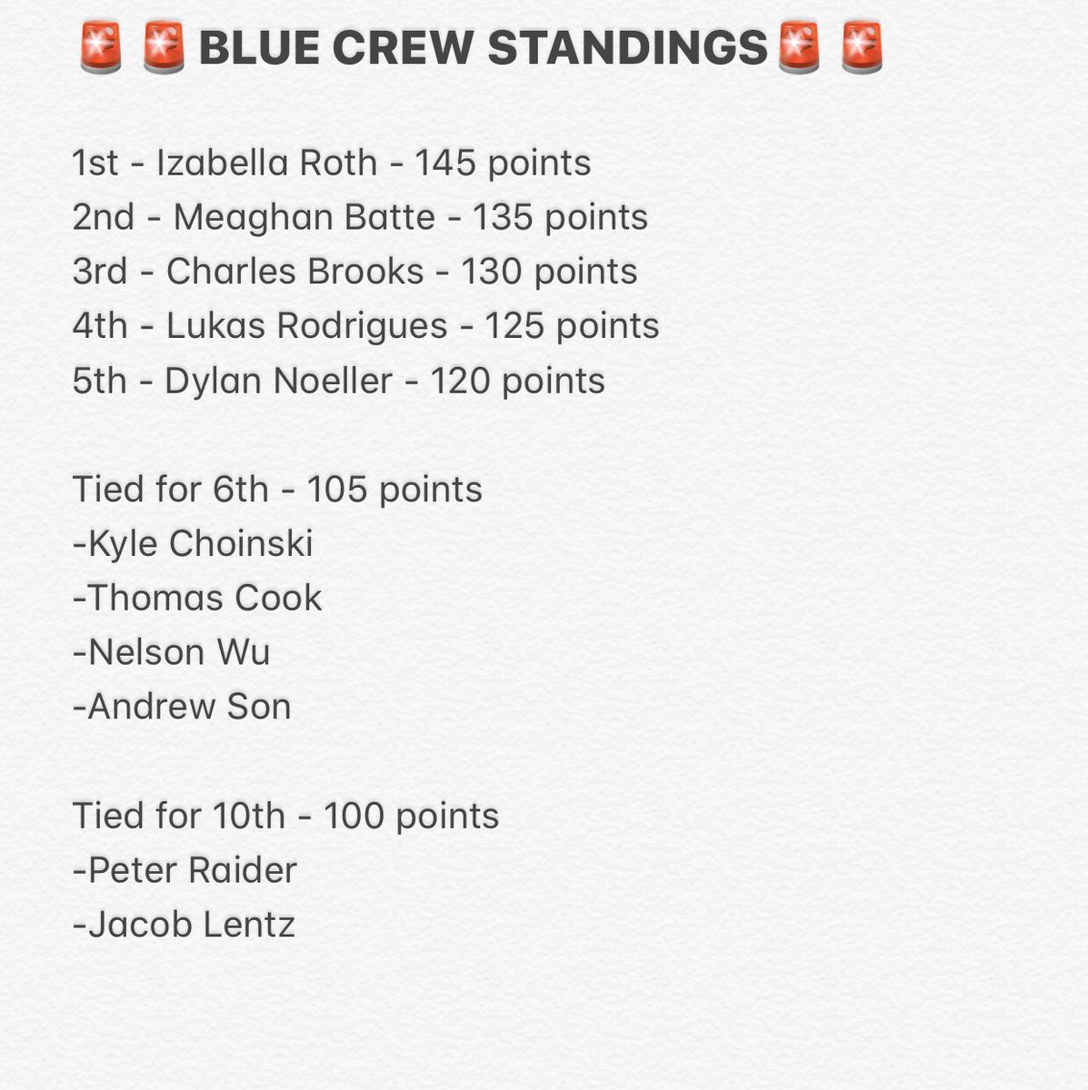 IC_Blue_Crew's tweet photo. Updated Top 10 Blue Crew Standings as of today!!!! Keep swiping in to upcoming sporting events to earn more points. We will be at tomorrow’s Football game vs Buffalo State!!! https://t.co/YITTvYKFiN