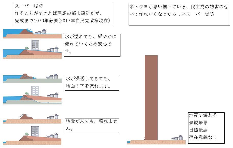 スーパー堤防 完成までに1070年かかるそう Togetter