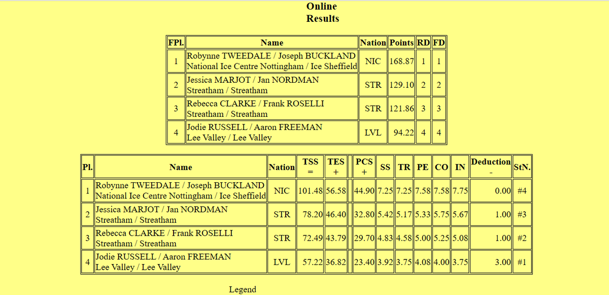 Huriye's tweet photo. #Qualifier3 @Ice_Dundee Day 5 🏴󠁧󠁢󠁳󠁣󠁴󠁿⛸️🇬🇧

Senior Ice Dance - Free Dance &amp; Final Result 💃🕺

Protocols https://t.co/Kv59xFgQjP

Congrats to all 4 couples who qualified for the British Championships! 👏🇬🇧 🥰 https://t.co/TxQgBFfrUT