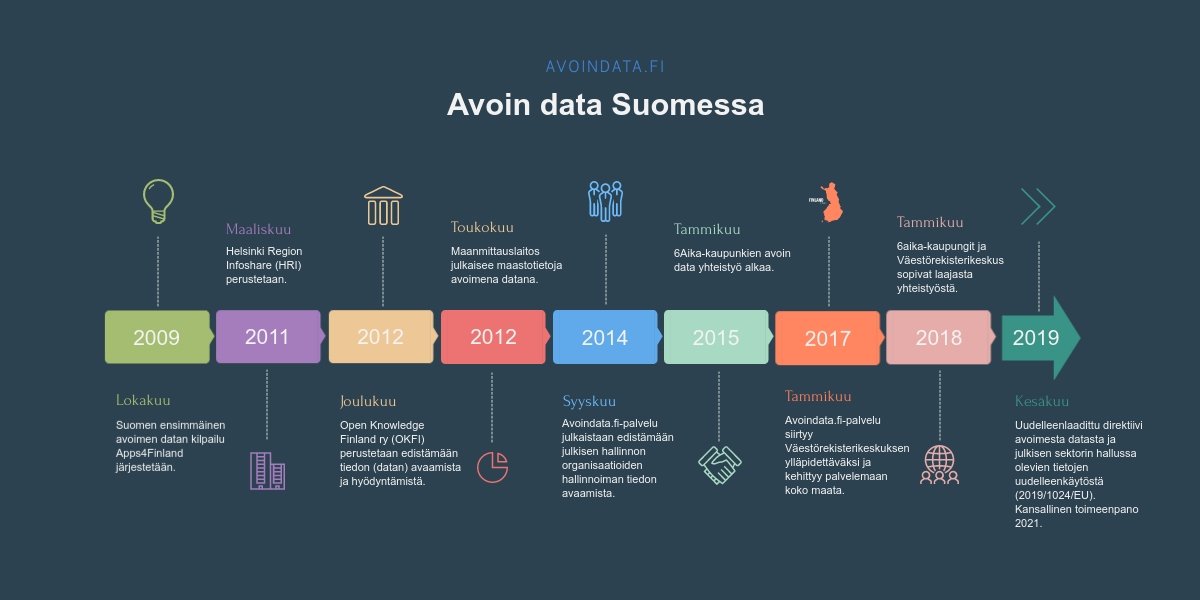 Tällä viikolla juhlittiin avointa dataa Suomessa. Tässä vielä katsaus viimeisen kymmenen vuoden aikana tapahtuneisiin merkittäviin käännekohtiin avoimen datan saralla Suomessa. #Avoindata10v #avoindata #opendata