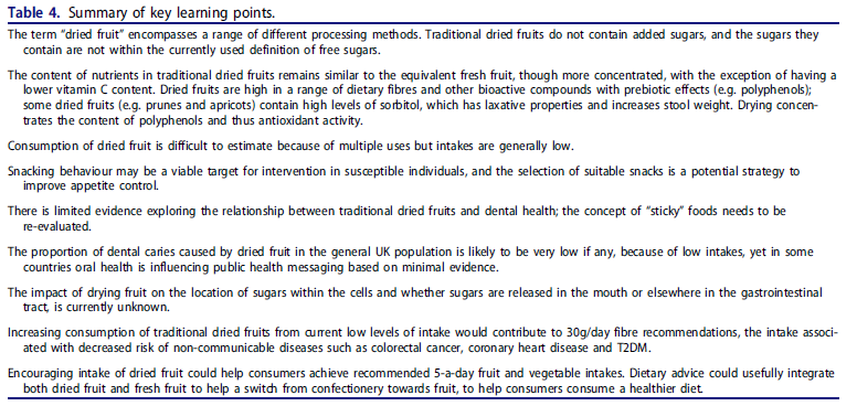 ProfWhelan's tweet photo. What is the impact of dried fruit on health?

Great source of #fibre #fiber and #polyphenols but also sugar and what impact on dental health and nutrient intake?

Read our review of the evidence here 
https://t.co/rEeamt8tqr https://t.co/5jsL5czVJe