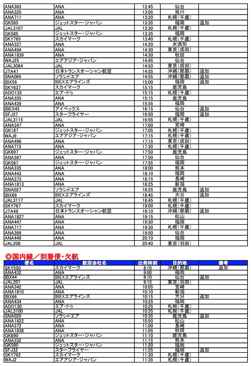 中部国際空港セントレア セントレア台風情報 10 11 30現在 台風19号の影響により 明日10 12は198便の 欠航が決定しています 台風の進路によっては今後欠航便が増える恐れがあります ご利用便の欠航が決まっているお客様は 混乱を避けるため空港へ