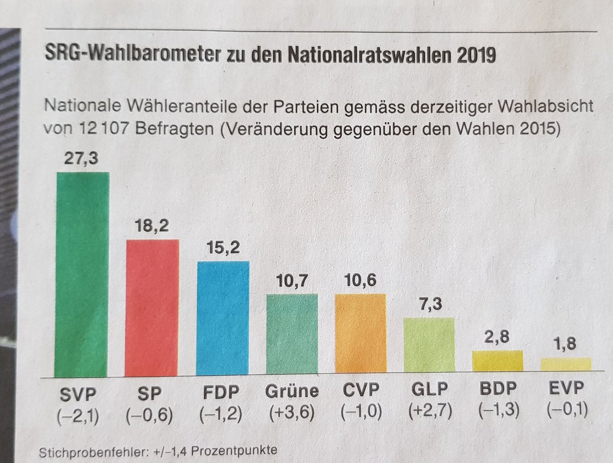 HoruResearch's tweet photo. Balsam für die grüne Demonstrantenseele. :) #Wahlen2019 https://t.co/nOFppnLUHV
