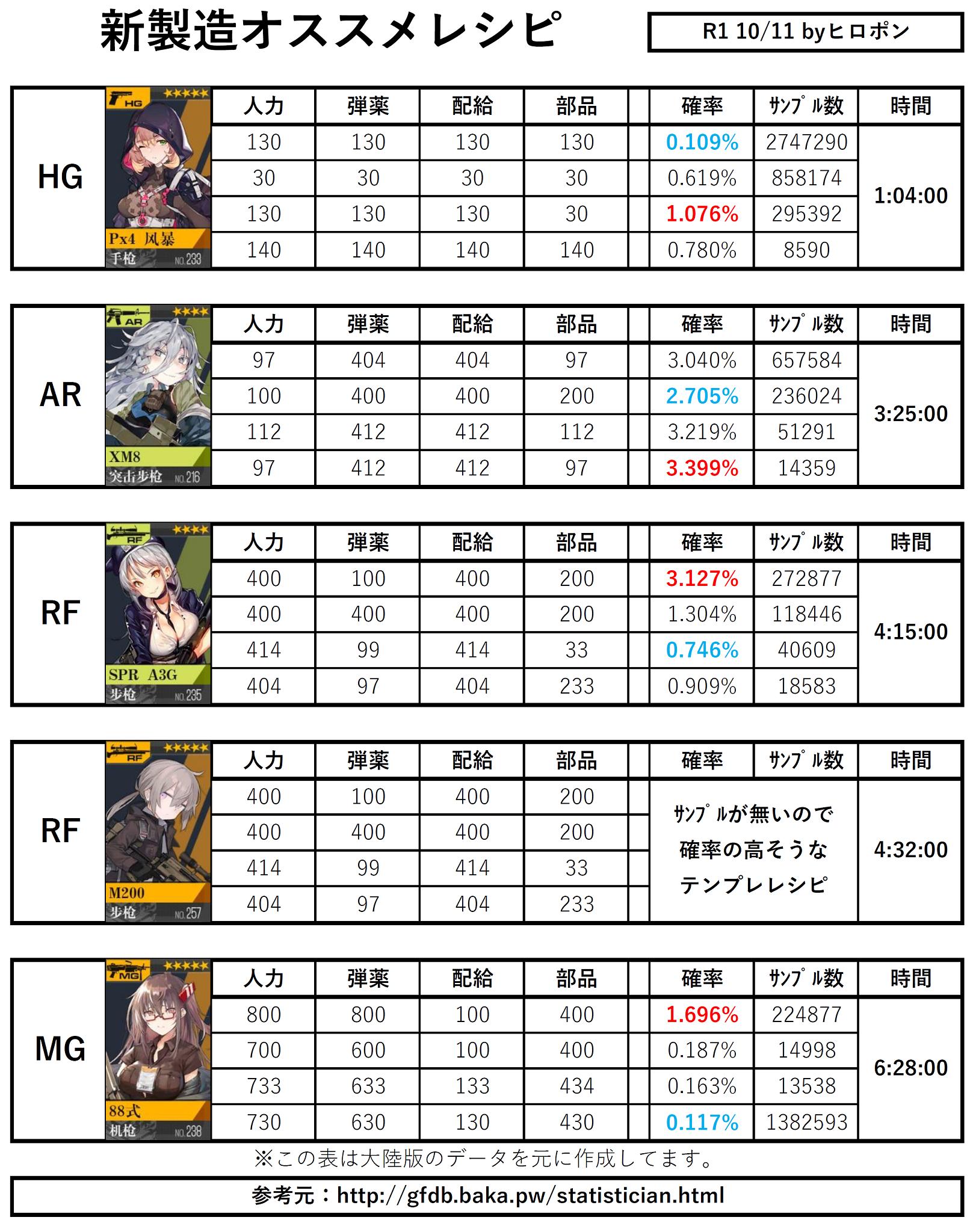 ヒロポン ドルフロ新製造オススメレシピ Px4ストーム Xm8 Spr A3g M0 式 向こうでも比較的新しいキャラは 新旧レシピでの差が激しいですね サンプル数 確率重視 ドールズフロントライン T Co Ki9zxosxuk Twitter