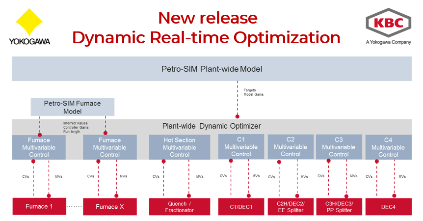 kbc_at's tweet photo. This new dynamic Real Time Optimization from Yokogawa and KBC enables plants to quickly respond to dynamically changing oil and product market conditions, improving both productivity and profitability. 
Read the press release: https://t.co/7MsualnLIq
#RTO #Petrosim #APC https://t.co/mUbZx2wZk4