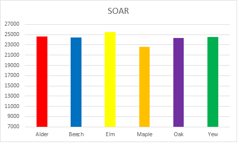 Another great week of students at <a href="/CockshutHillSch/">Cockshut Hill School</a> SOARing. <a href="/MapleHouseCHS/">Maple House</a> had the best week last week for being Smart, Organised, Ambitious and Respectful but <a href="/Elm_HouseCHS/">Elm House</a> still out in overall lead #SOAR #Rewards #nothingbutthebest