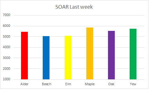 StandardsCSH1's tweet photo. Another great week of students at @CockshutHillSch SOARing. @MapleHouseCHS had the best week last week for being Smart, Organised, Ambitious and Respectful but @Elm_HouseCHS still out in overall lead #SOAR #Rewards #nothingbutthebest https://t.co/VizaqklVCl