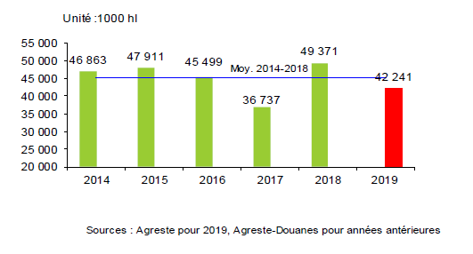 EHF_Wine's tweet photo. Une récolte 2019 estimée au 1er octobre à 42,2 millions d’hectolitres inférieure à celle de 2018 et à la moyenne sauf dans le Sud-Est. https://t.co/EWxI7U8VGl