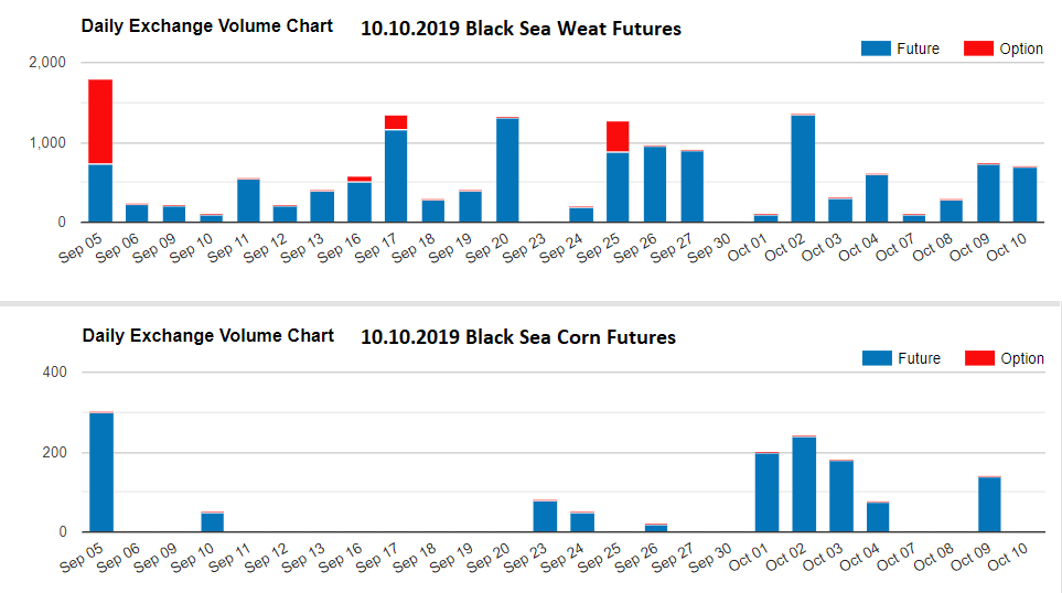 BotAgro's tweet image. #BWF🌾10.10.19:  
Open interest: 11 229 contracts 
Total volume: 700 contracts
Settle Oct 2019: 196,75 $ (max 233 /min 153)
Price Change: +0.25

#BCF🌽10.10.19: 
Open interest: 4 245 contracts 
Settle Dec 2019: 169 $ (max 204 /min 134)
Price Change: -0.5
ucclearing.com/agrobot/