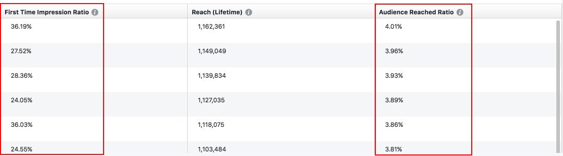 1/ Friday helpful quick tip here: one of the first things I check when I hear "results are declining" is the First Time Impression Ratio at the ad set level. In this example, on average only about ~30% of those are seeing the ad for the first time.