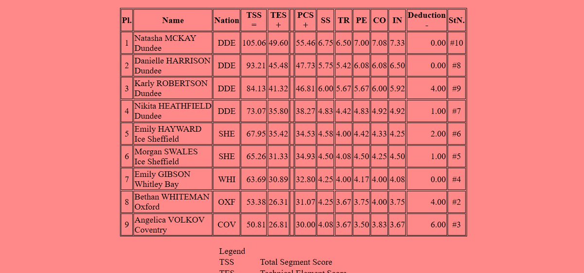 Huriye's tweet photo. #Qualifier3 @Ice_Dundee Day 5 🏴󠁧󠁢󠁳󠁣󠁴󠁿⛸️🇬🇧

Ladies Free Skate &amp; Final Results 

Congrats to all skaters who qualified for the British Championships! 👏🥰🇬🇧 https://t.co/wLAdROgfPn