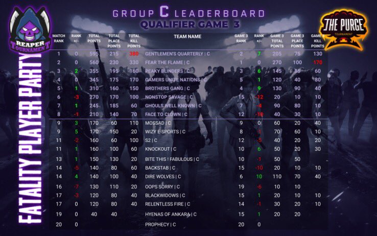 FTFeSport's tweet photo. We made 2nd place in the Qualifiers for the Reaper Tournament! 🔥 #feartheflame #PUBGMOBILE https://t.co/2kMTW9QSHT