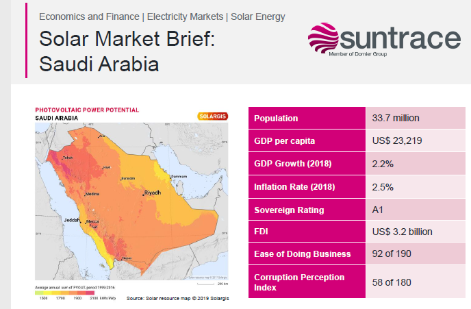 Suntrace_GmbH's tweet photo. The first #renewable energy IPP project in #SaudiArabia is under commercial operation. What are the opportunities in this country with increasing electricity demand? Figure it out in our new Suntrace Solar Market Brief Saudi Arabia: https://t.co/EywIIjkGCt https://t.co/CncQuSJUUI