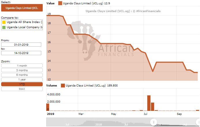 Lafarge Share Price Chart