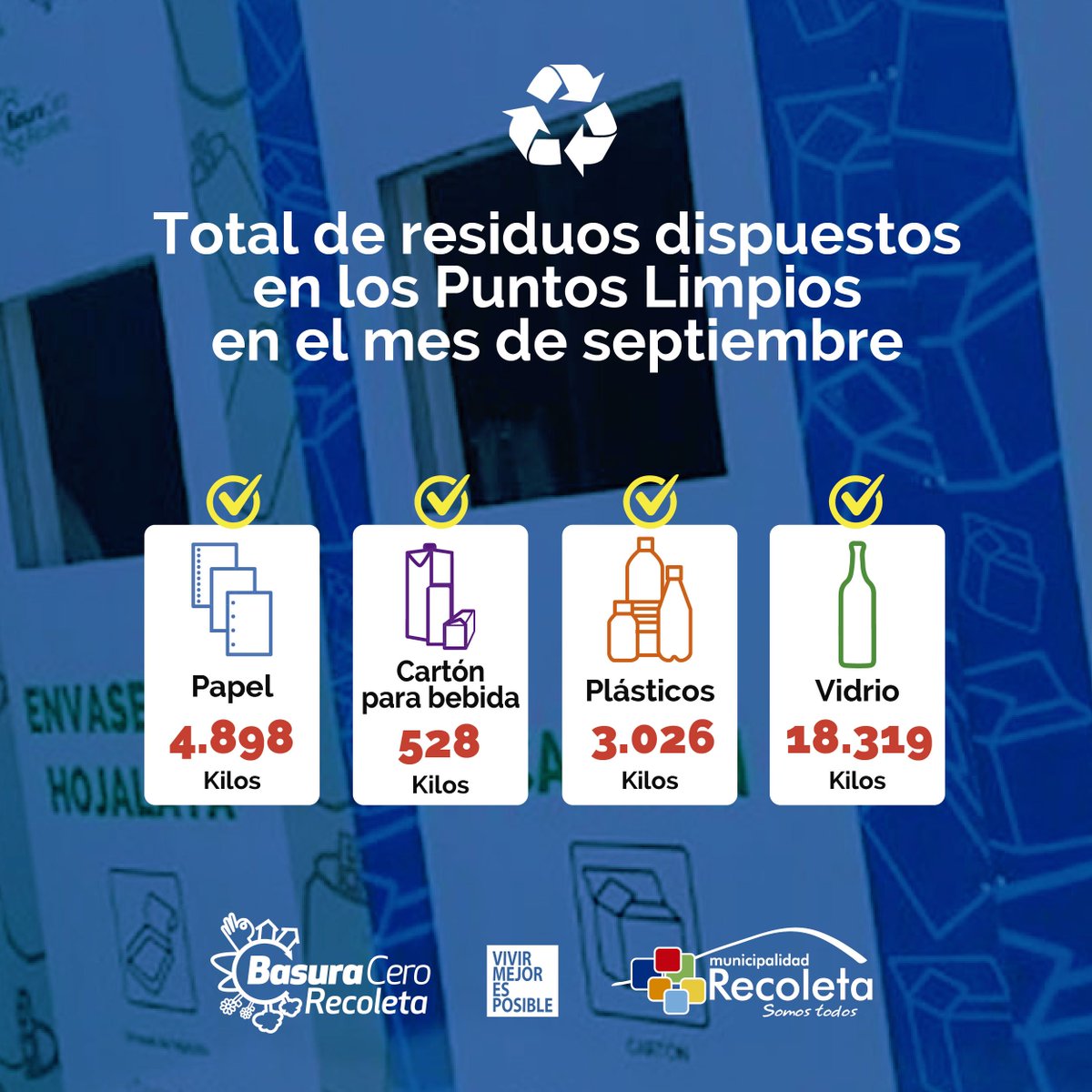 Muni_Recoleta's tweet photo. En septiembre, a través de nuestros puntos verdes, hemos logrado recolectar toneladas de residuos.
Los puntos de Bellavista con Loreto, Estadio Recoleta y Av. La Paz se han recibido papel, cartón, plásticos, aluminio y vidrio. Revisa los #DatosVerdes y a súmate al reciclaje! https://t.co/lzKSWsw6II