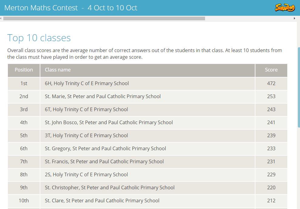 Well done 6H - 1st place in Merton Sumdog Contest! 🥇Well done 6T, 3T and 2S for being in the top ten also. #sumdog #mathsrocks