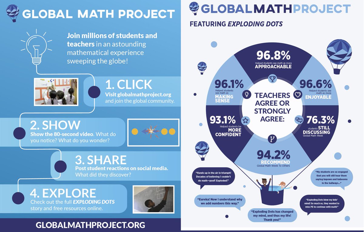 jamestanton's tweet image. Today is DAY 2 of Global Math Week! Joyous math uniting students and teachers across the globe. Folk from 170 countries & territories are participating in joy and wonder. So easy be part of this global phenomenon. Welcome! globalmathproject.org @GlobalMathProj #explodingdots