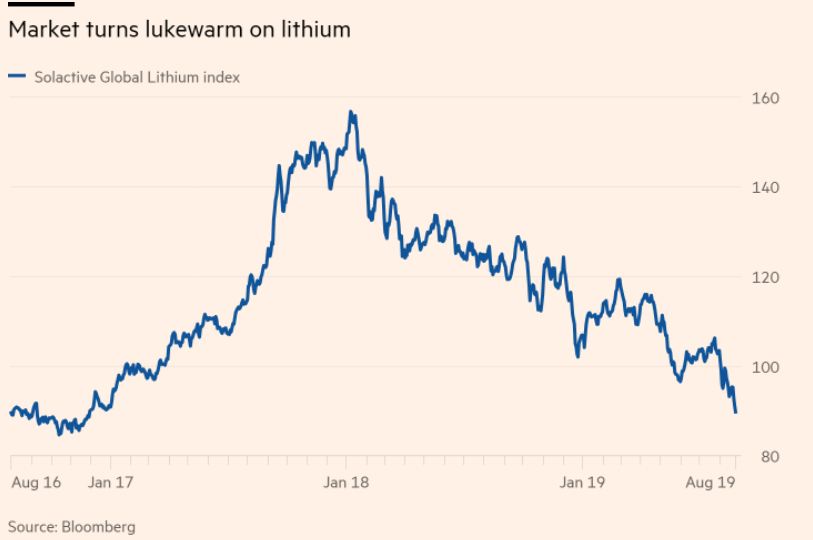 4/ Worthy extrapolations will be on such curves or touching on the significance of the same.  @matigary @SandeJaqueline Lithium hit by oversupply and electric vehicle subsidy cuts  https://www.ft.com/content/2e5f7e2c-c5c6-11e9-a8e9-296ca66511c9 via  @financialtimes