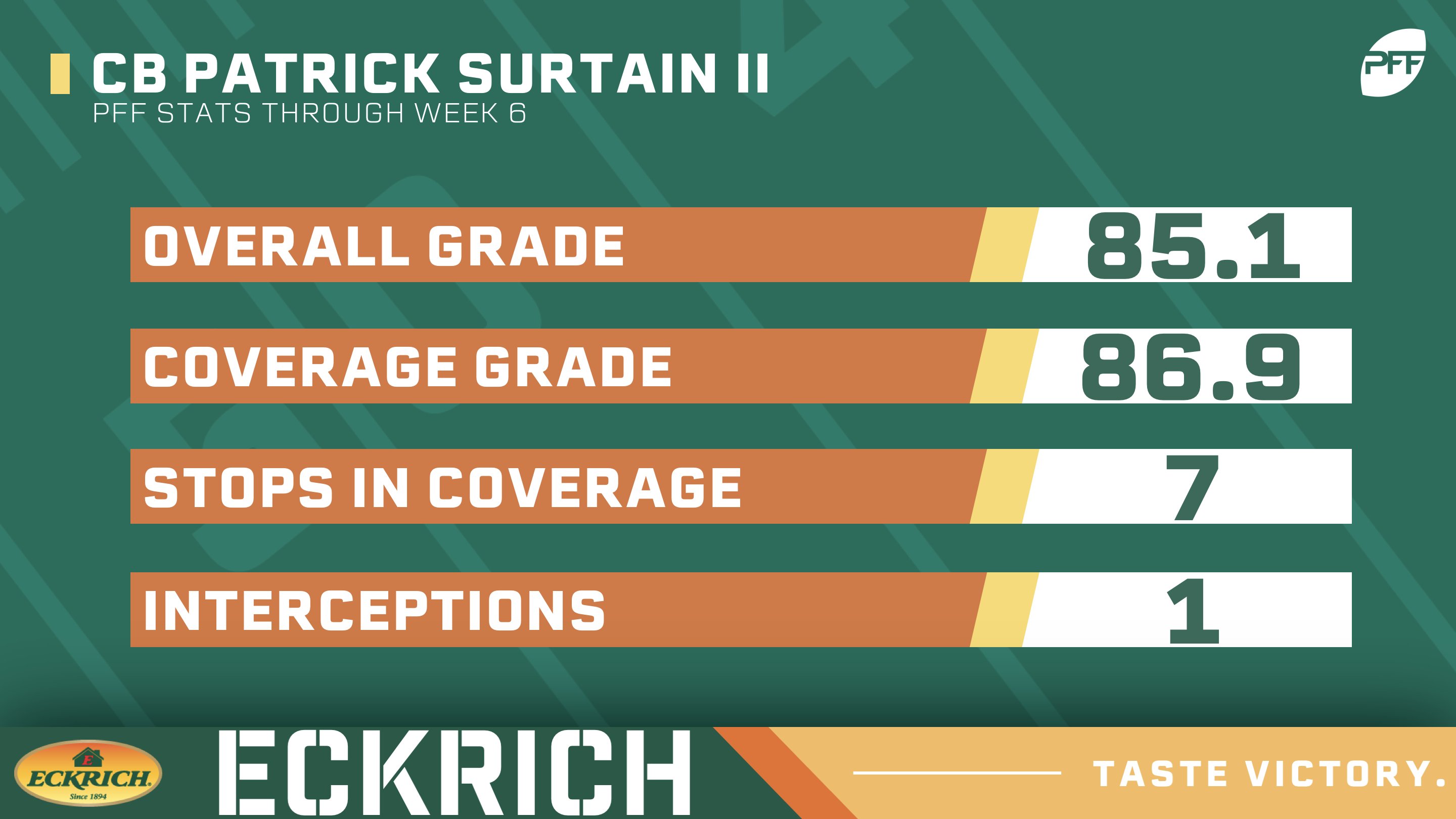 PFF College on X: 'Patrick Surtain II is quietly putting together