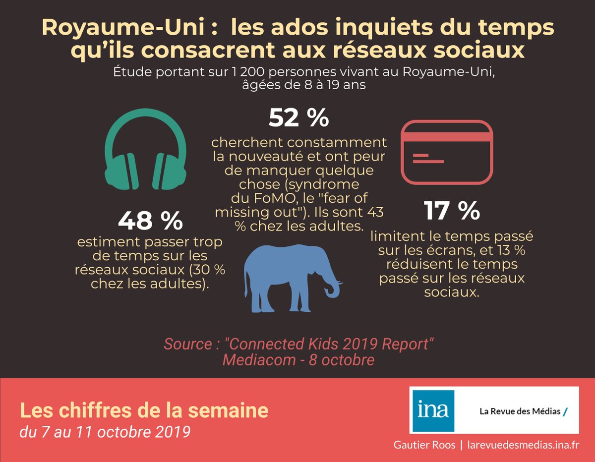 INA_RevueMedias's tweet photo. ⭐ INFOGRAPHIE
Les chiffres qu'il ne fallait pas manquer cette semaine sur la planète des médias & du numérique !
Par @GautierRoos #SVOD #Streaming #Socialmedia #neutralitedunet https://t.co/jew77IJaCs