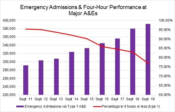 This is only part of the story. Here's how performance at major Emergency Department looks and how emergency admissions are continuing to rise. <a href="/NuffieldTrust/">Nuffield Trust</a> <a href="/BBCNewsnight/">BBC Newsnight</a>