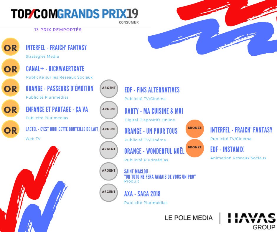 HavasMediaFR's tweet photo. !! WIN WIN !!🥇🥈🥉Bravo à toutes les équipes du Pôle Media de @HavasGroup pour les 13 prix au #TOPCOM19 ! 🤓 #GrandPrix #Agence #BetterTogether #HavasVillage cc @LaurentBroca @CapucinePierard https://t.co/05BcUhzcgt