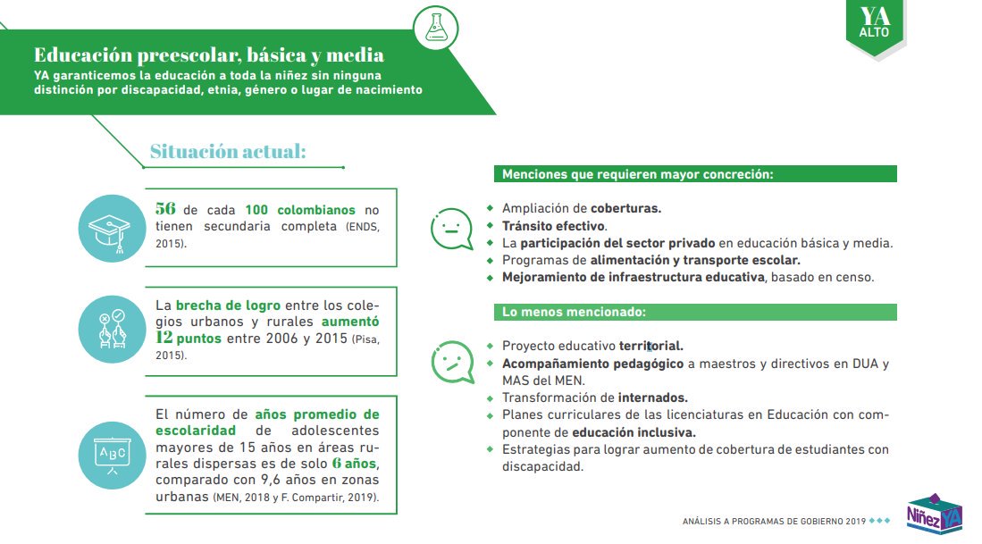 Ninez_Ya's tweet photo. #YAEducación Educación preescolar, básica y media | Uno de #LosYA más mencionados en programas de gobierno de candidatos(as), sin embargo algunas menciones que requieren mayor concreción en este YA son: Ampliación de coberturas y Tránsito efectivo. #NiñezYa #Elecciones2019 https://t.co/TUrkZ7fGcA