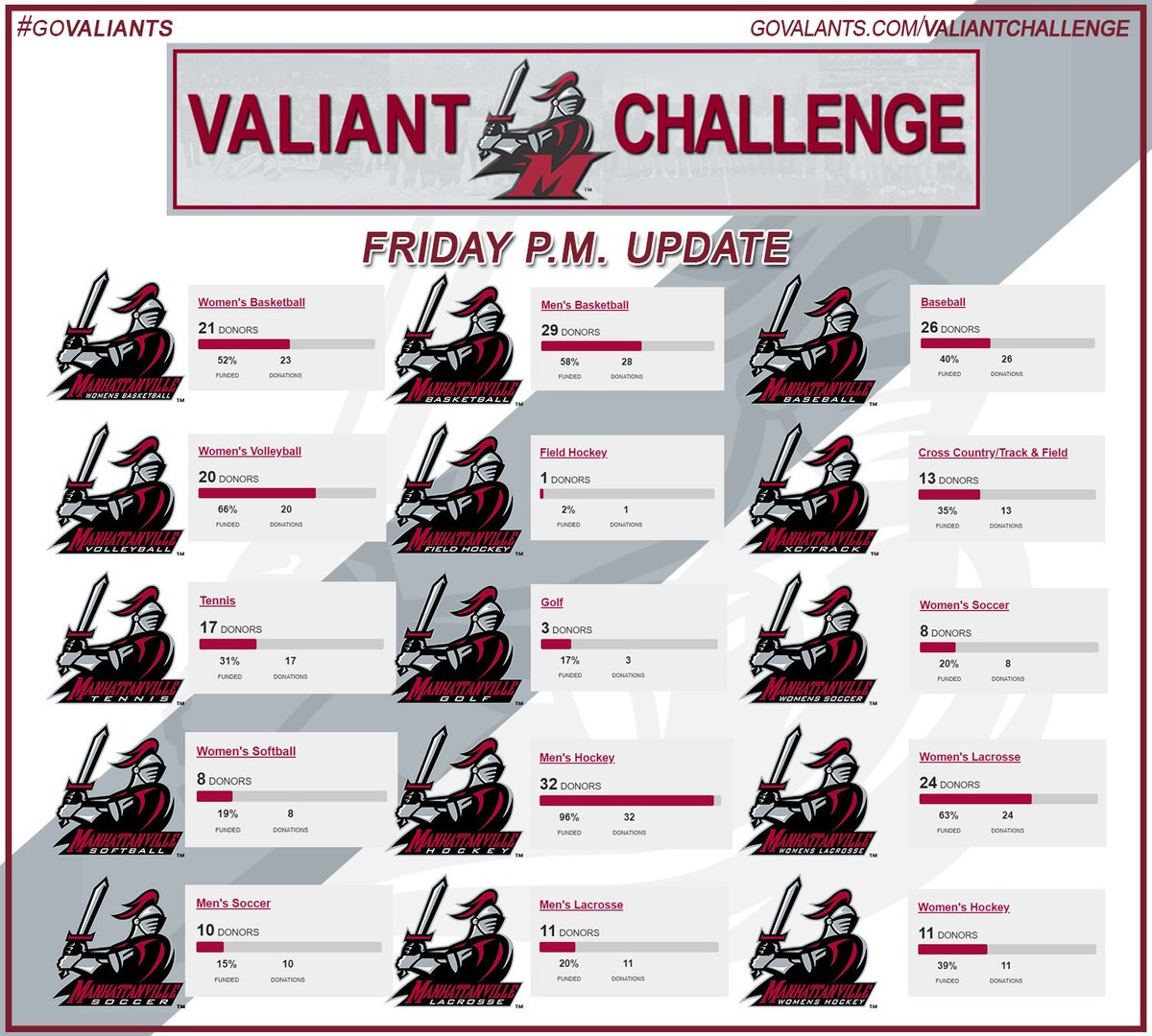 GoValiants's tweet photo. #ValiantChallenge | We've had many donations since this mornings update! The Valiant Challenge is only open for one more day, if you would like to donate the program closest to your heart click the link below! #vc2019 #govaliants
https://t.co/THUFCtYzZT https://t.co/hAQbM11Z49