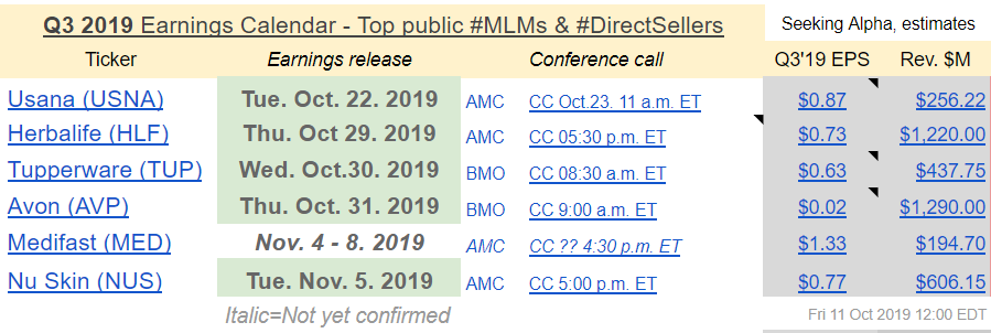 MLMMOS's tweet photo. Q3 EPS & Rev. consensus $USNA $TUP $AVP $HLF $NUS $MED/ #NotNotPyramicScheme #MLM's #Usana #Tupperware #Avon #Herbalife #NuSkin #Medifast/ #Regulators/ #StuckHolders #ICAHN #CAPITALRESEARCH #VANGUARD #RENAISSANCE https://t.co/leq67zZcr1
