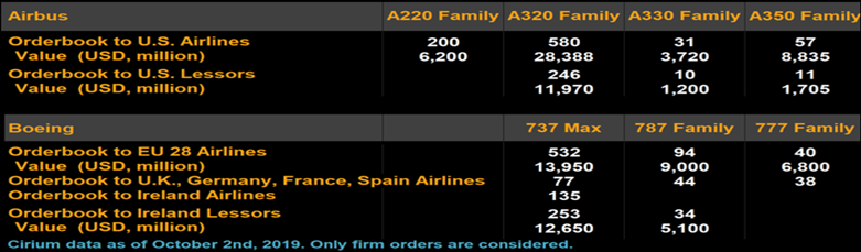 Airbus' US exposure is $40 billion, larger than Boeing's backlog to Europe of $30 billion. If you slim to core Germany, Spain, France and UK, the number falls to $17 billion. Full report for Bloomberg subscribers: preview.tinyurl.com/y33e4s5c #gtfiv #AeroSpace